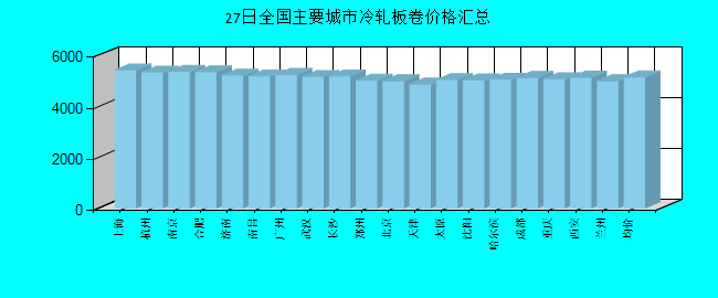 全国主要城市冷轧板卷价格汇总