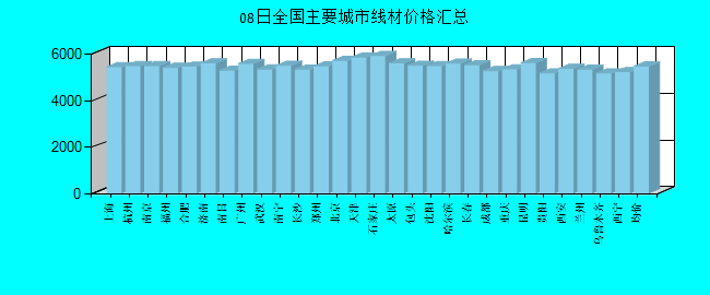 全国主要城市线材价格汇总