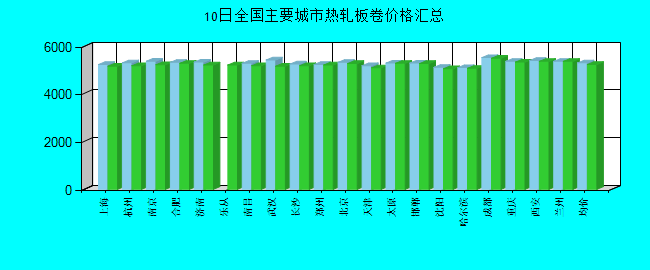 全国主要城市热轧板卷价格汇总