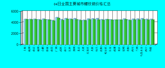 全国主要城市螺纹钢价格汇总