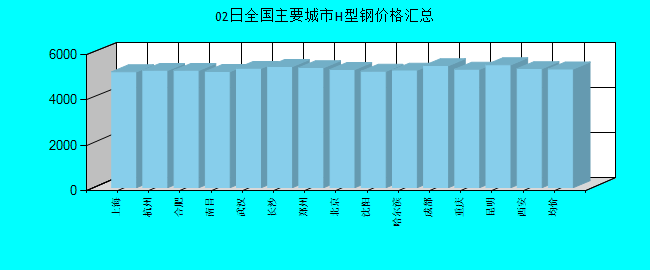 全国主要城市H型钢价格汇总