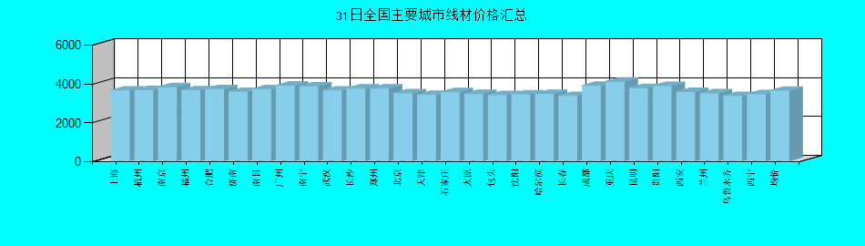 全国主要城市线材价格汇总