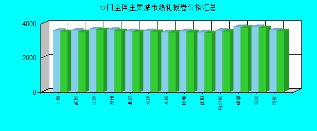 全國主要城市熱軋板卷價格匯總