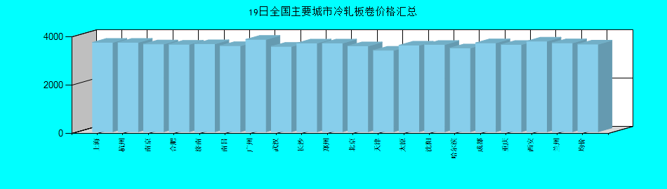 全國主要城市冷軋板卷價(jià)格匯總