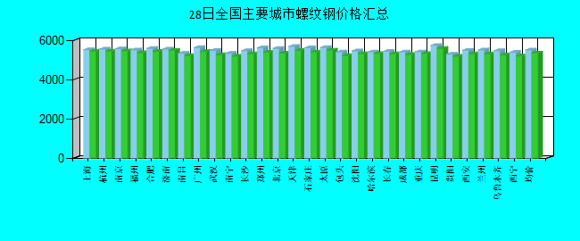 全国主要城市螺纹钢价格汇总