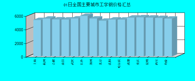 全国主要城市工字钢价格汇总