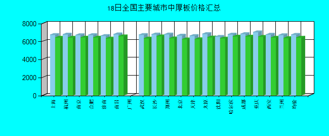 全国主要城市中厚板价格汇总