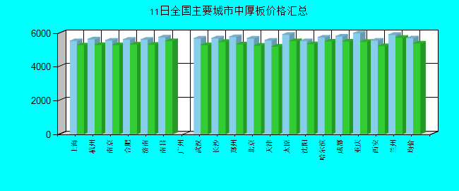 全国主要城市中厚板价格汇总