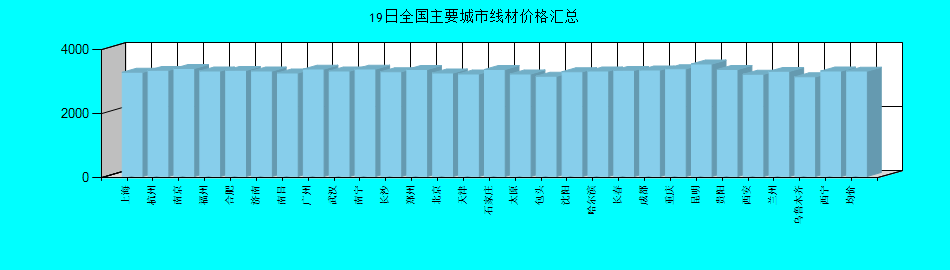 全国主要城市线材价格汇总