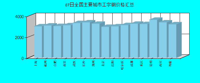 全國(guó)主要城市工字鋼價(jià)格匯總