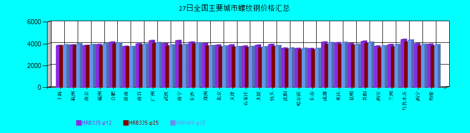 全國(guó)主要城市螺紋鋼價(jià)格匯總