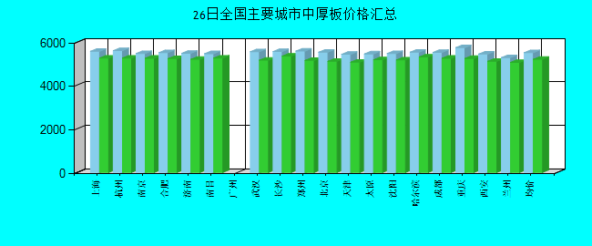 全国主要城市中厚板价格汇总