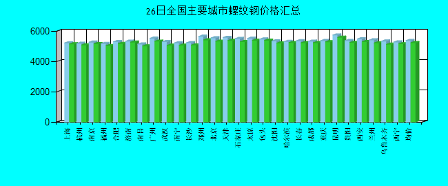 全国主要城市螺纹钢价格汇总