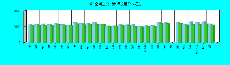 全国主要城市螺纹钢价格汇总