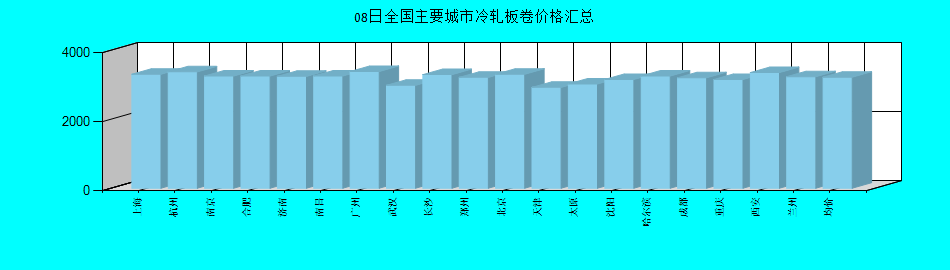 全国主要城市冷轧板卷价格汇总