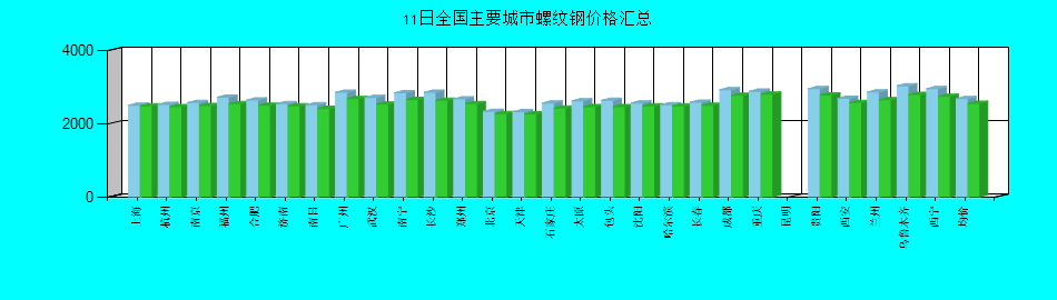 全国主要城市螺纹钢价格汇总