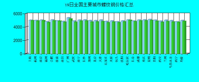 全国主要城市螺纹钢价格汇总