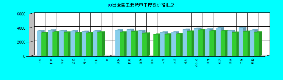 全國(guó)主要城市中厚板價(jià)格匯總