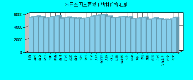 全国主要城市线材价格汇总