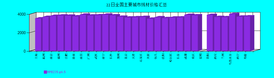 全國主要城市線材價格匯總