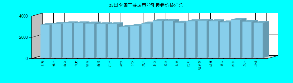 全国主要城市冷轧板卷价格汇总