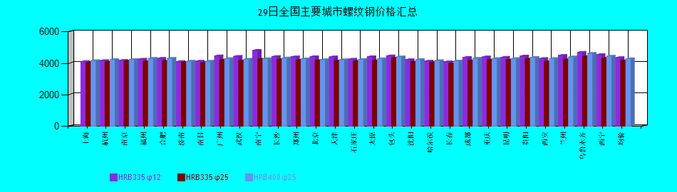 全國主要城市螺紋鋼價(jià)格匯總
