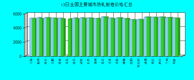 全国主要城市热轧板卷价格汇总