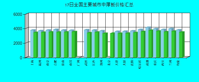 全国主要城市中厚板价格汇总