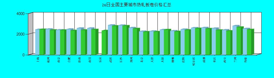 全國主要城市熱軋板卷價格匯總