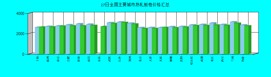 全国主要城市热轧板卷价格汇总