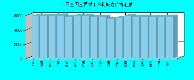 全国主要城市冷轧板卷价格汇总