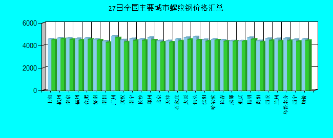 全国主要城市螺纹钢价格汇总