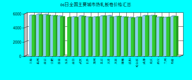 全国主要城市热轧板卷价格汇总