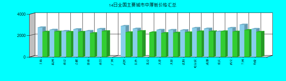 全国主要城市中厚板价格汇总