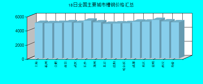 全国主要城市槽钢价格汇总