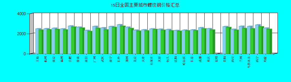 全国主要城市螺纹钢价格汇总