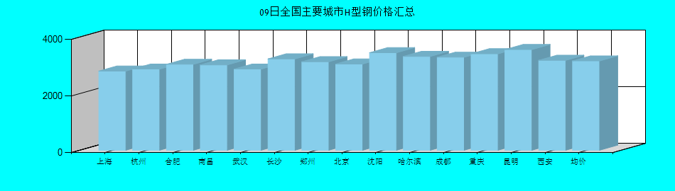 全国主要城市H型钢价格汇总