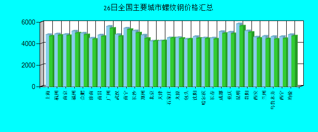 全国主要城市螺纹钢价格汇总