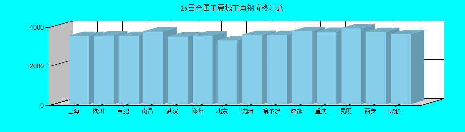 全国主要城市角钢价格汇总
