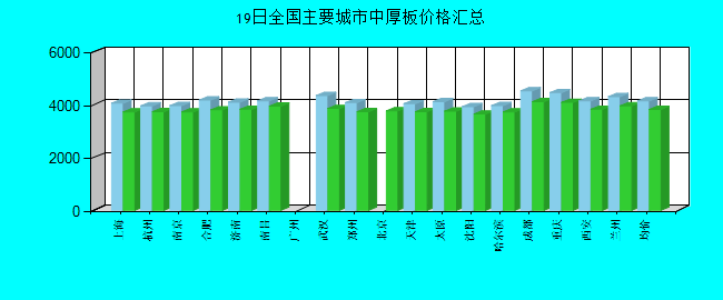 全国主要城市中厚板价格汇总