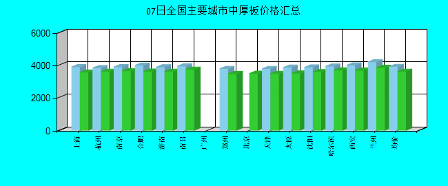 全国主要城市中厚板价格汇总