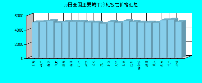 全国主要城市冷轧板卷价格汇总