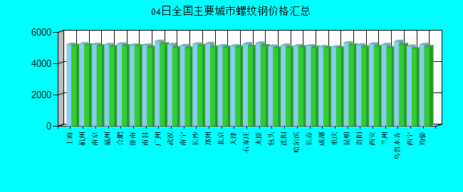 全国主要城市螺纹钢价格汇总