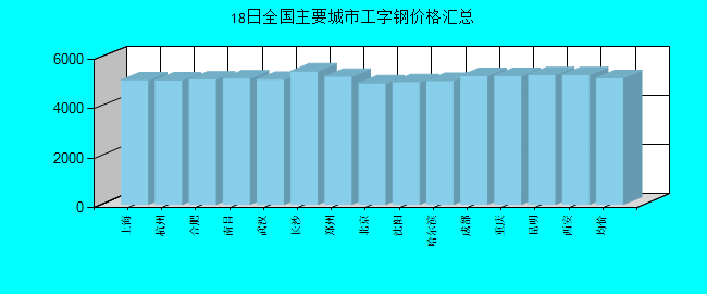 全国主要城市工字钢价格汇总