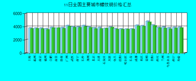 全国主要城市螺纹钢价格汇总