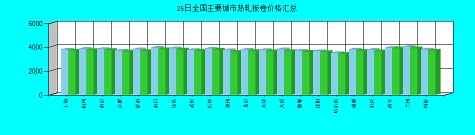 全国主要城市热轧板卷价格汇总