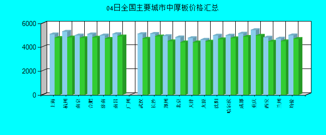 全国主要城市中厚板价格汇总