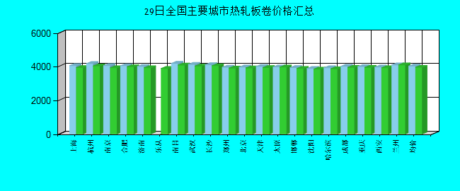 全國主要城市熱軋板卷價格匯總