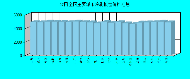 全国主要城市冷轧板卷价格汇总