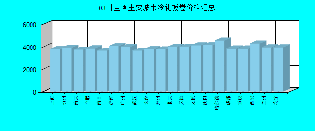 全国主要城市冷轧板卷价格汇总